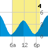 Oyster Harbor tide chart for Wednesday, May 4, 2022