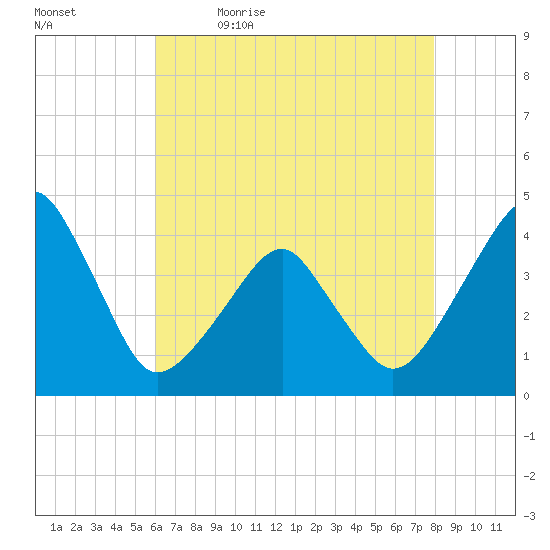Oyster Harbor tide chart for Thursday, May 5, 2022
