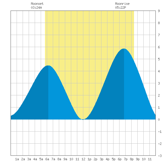 Oyster Harbor tide chart for Saturday, June 11, 2022