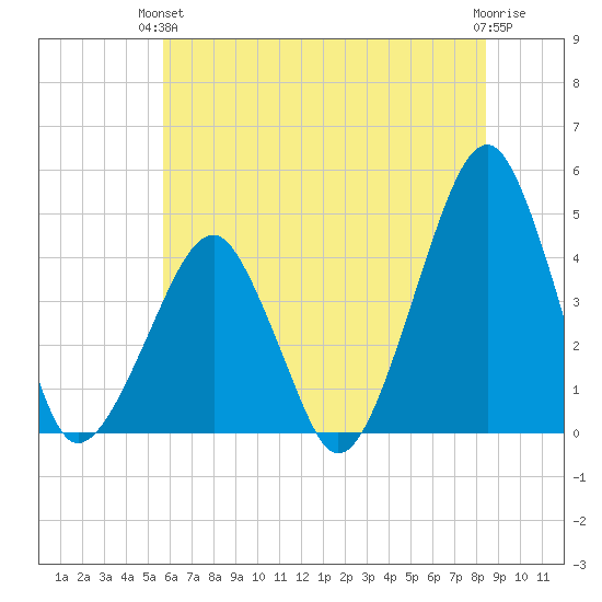Oyster Harbor tide chart for Monday, June 13, 2022