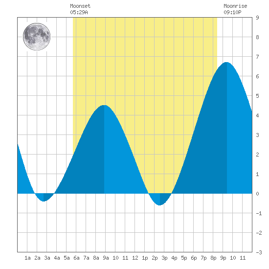 Oyster Harbor tide chart for Tuesday, June 14, 2022