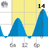 Oyster Harbor tide chart for Tuesday, June 14, 2022