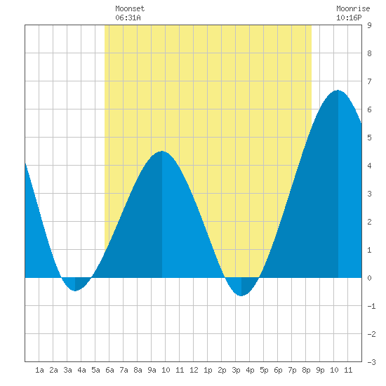 Oyster Harbor tide chart for Wednesday, June 15, 2022
