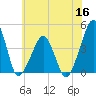 Oyster Harbor tide chart for Thursday, June 16, 2022
