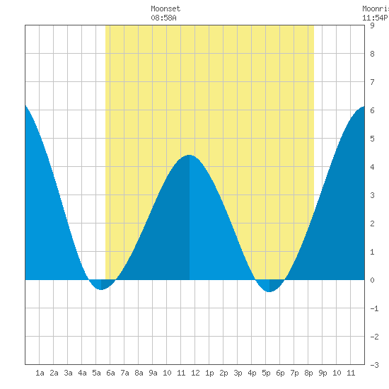 Oyster Harbor tide chart for Friday, June 17, 2022