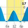 Oyster Harbor tide chart for Friday, June 17, 2022