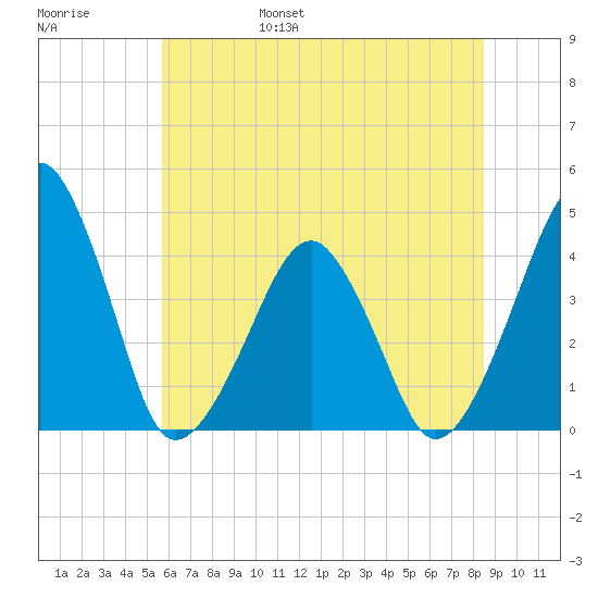 Oyster Harbor tide chart for Saturday, June 18, 2022