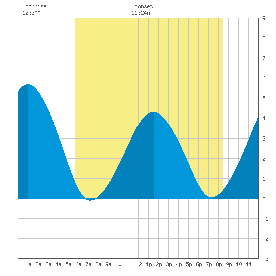 Oyster Harbor tide chart for Sunday, June 19, 2022