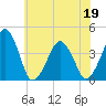 Oyster Harbor tide chart for Sunday, June 19, 2022