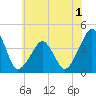Oyster Harbor tide chart for Wednesday, June 1, 2022