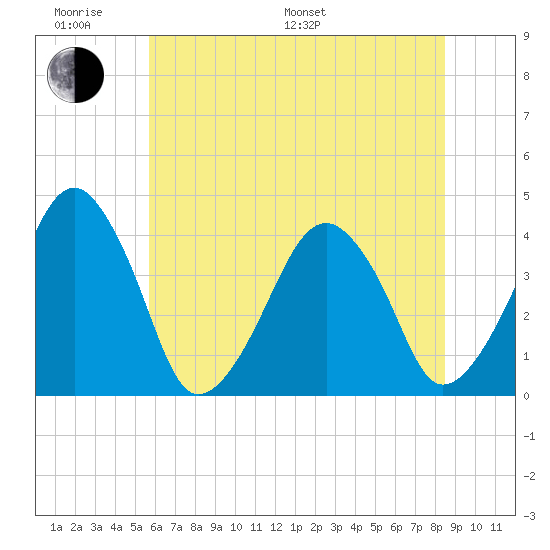 Oyster Harbor tide chart for Monday, June 20, 2022