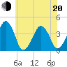 Oyster Harbor tide chart for Monday, June 20, 2022