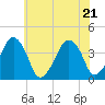Oyster Harbor tide chart for Tuesday, June 21, 2022