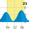 Oyster Harbor tide chart for Thursday, June 23, 2022