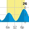 Oyster Harbor tide chart for Sunday, June 26, 2022
