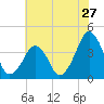 Oyster Harbor tide chart for Monday, June 27, 2022