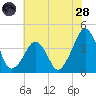 Oyster Harbor tide chart for Tuesday, June 28, 2022