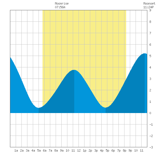 Oyster Harbor tide chart for Thursday, June 2, 2022