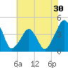Oyster Harbor tide chart for Thursday, June 30, 2022