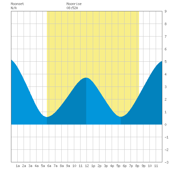 Oyster Harbor tide chart for Friday, June 3, 2022