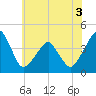 Oyster Harbor tide chart for Friday, June 3, 2022
