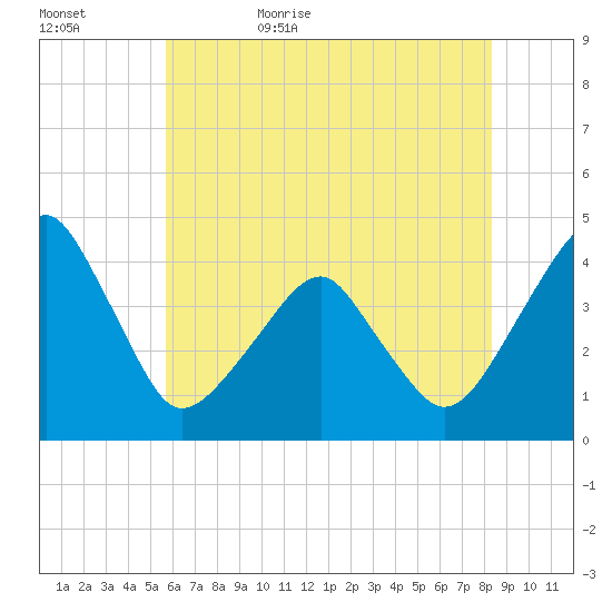 Oyster Harbor tide chart for Saturday, June 4, 2022