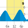 Oyster Harbor tide chart for Thursday, June 9, 2022