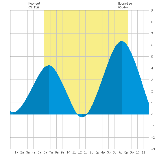 Oyster Harbor tide chart for Monday, July 11, 2022