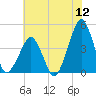 Oyster Harbor tide chart for Tuesday, July 12, 2022