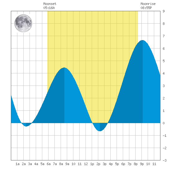 Oyster Harbor tide chart for Wednesday, July 13, 2022