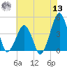 Oyster Harbor tide chart for Wednesday, July 13, 2022