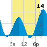 Oyster Harbor tide chart for Thursday, July 14, 2022