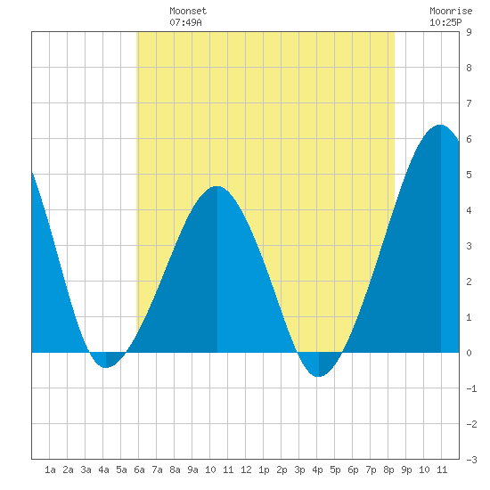 Oyster Harbor tide chart for Friday, July 15, 2022