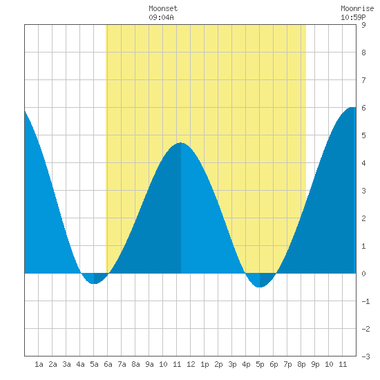 Oyster Harbor tide chart for Saturday, July 16, 2022