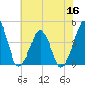 Oyster Harbor tide chart for Saturday, July 16, 2022