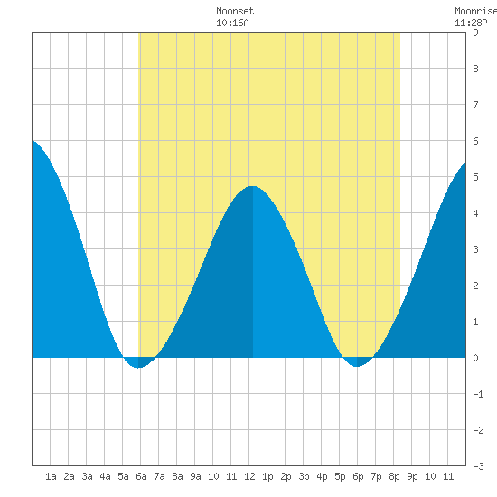 Oyster Harbor tide chart for Sunday, July 17, 2022
