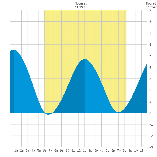 Oyster Harbor tide chart for Monday, July 18, 2022