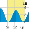 Oyster Harbor tide chart for Monday, July 18, 2022