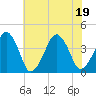 Oyster Harbor tide chart for Tuesday, July 19, 2022