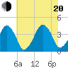 Oyster Harbor tide chart for Wednesday, July 20, 2022