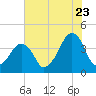 Oyster Harbor tide chart for Saturday, July 23, 2022