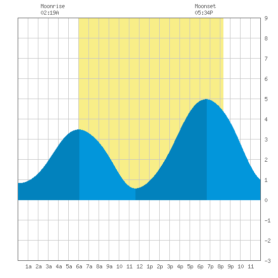 Oyster Harbor tide chart for Sunday, July 24, 2022