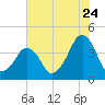 Oyster Harbor tide chart for Sunday, July 24, 2022