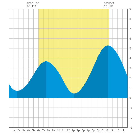 Oyster Harbor tide chart for Tuesday, July 26, 2022