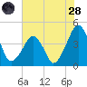 Oyster Harbor tide chart for Thursday, July 28, 2022