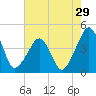 Oyster Harbor tide chart for Friday, July 29, 2022