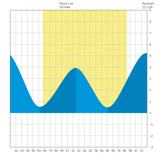 Oyster Harbor tide chart for Saturday, July 2, 2022