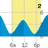 Oyster Harbor tide chart for Saturday, July 2, 2022