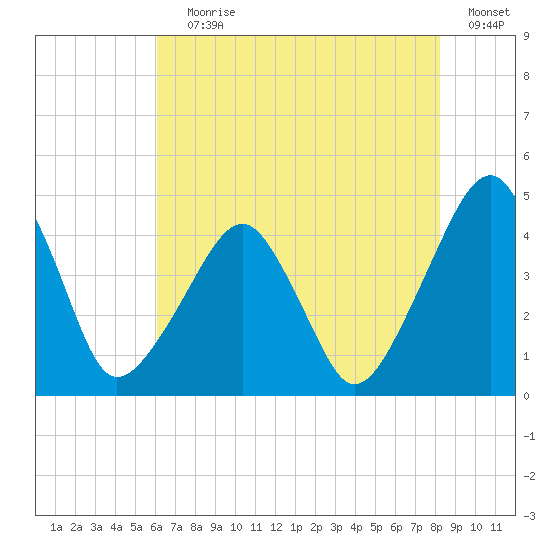 Oyster Harbor tide chart for Saturday, July 30, 2022
