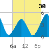 Oyster Harbor tide chart for Saturday, July 30, 2022
